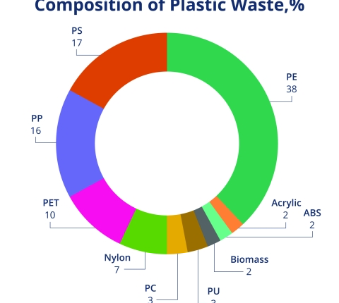 Anellotech Demonstrates New Direct Route to Light Olefins and BTX from Conversion of Mixed Plastic Waste in 0.5 TPD Pilot Plant