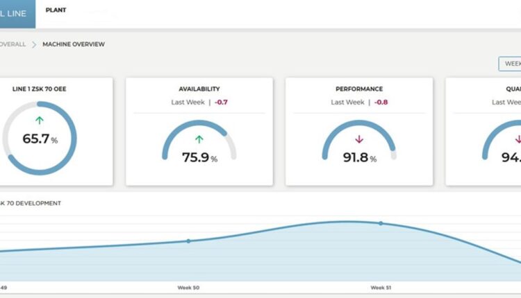 C-Beyond is Coperion’s secure digital platform that helps the plastics industry to maximize machine and plant productivity. In the OEE dashboard, the machine data is displayed in aggregated form and offers numerous possibilities for valuable analysis.