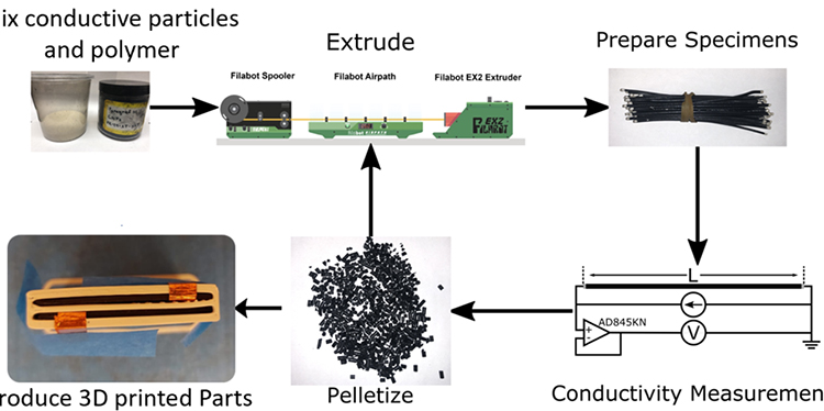 Adding a Fourth Dimension to 3d Printing.